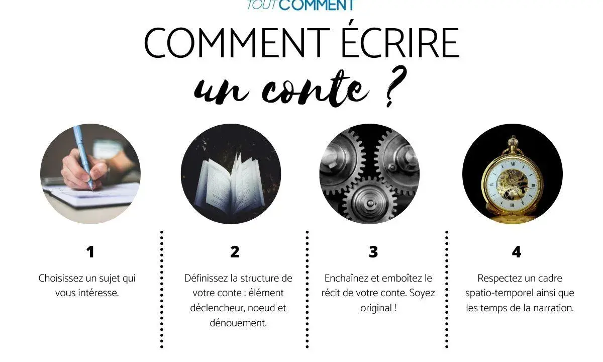 Comment écrire une histoire exemple : 1. Choisir un sujet. 2. Définir la structure. 3. Enchaîner le récit. 4. Respecter le cadre spatio-temporel.