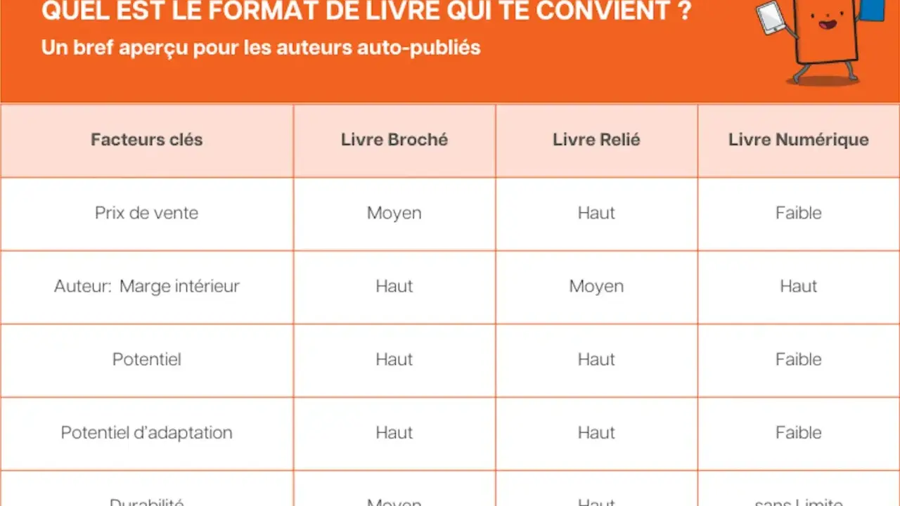 Tableau comparant les formats de livre (broché, relié, numérique) pour les auteurs auto-publiés, selon des facteurs clés comme le prix et la durabilité.