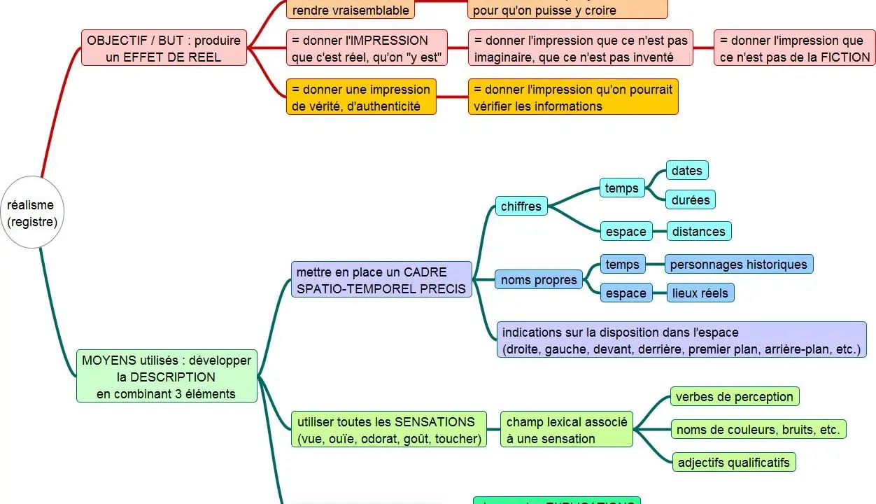 Schéma expliquant qu'est ce qu'une nouvelle réaliste : objectif, moyens (description, sensations, détails), cadre spatio-temporel, chiffres, noms propres.