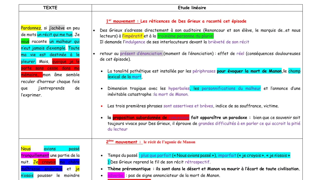Fiche Manon Lescaut : analyse du récit de Des Grieux, de ses réticences à évoquer la mort de Manon, à son agonie.