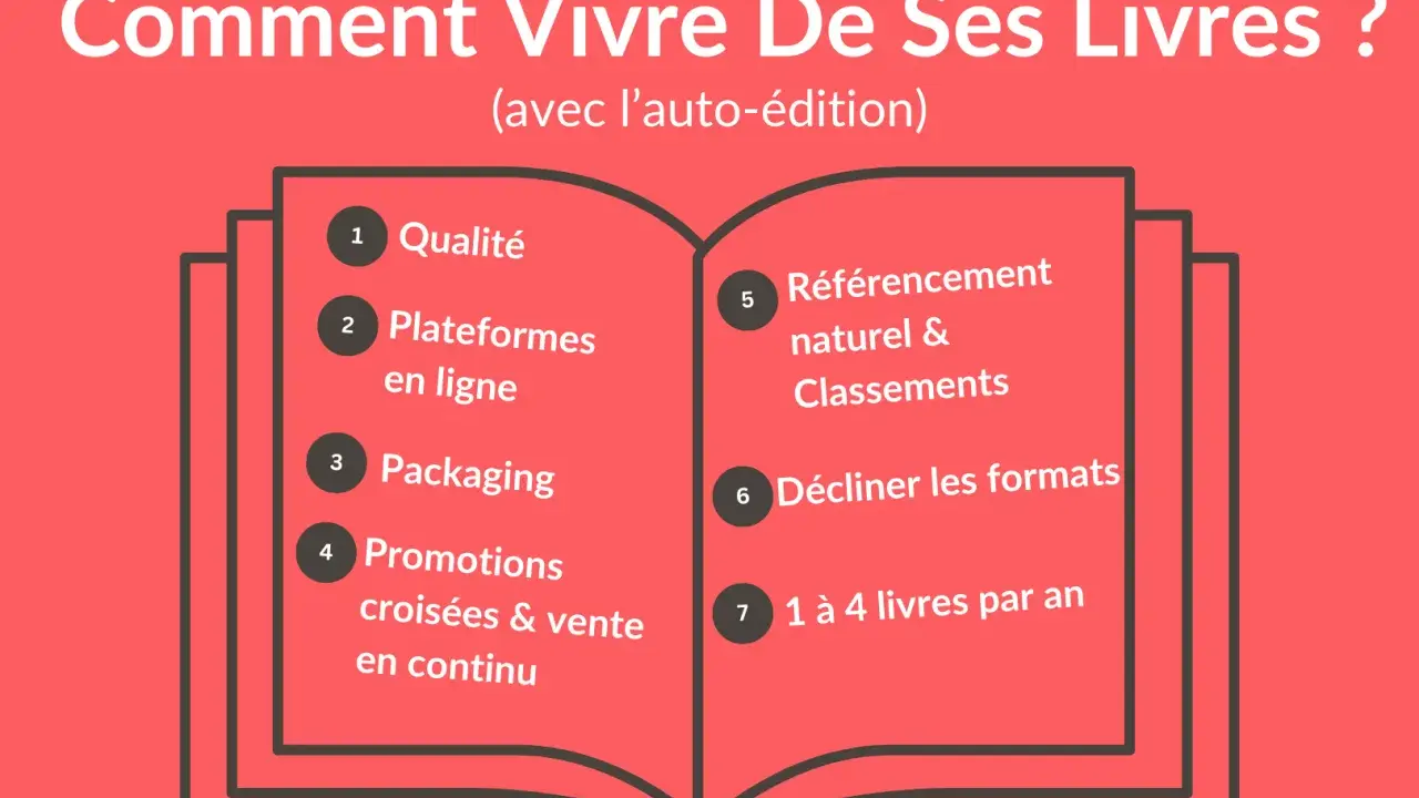 Comment vivre de ses livres grâce à l'auto-édition : qualité, plateformes, packaging, promotions, référencement, formats et rythme de publication.