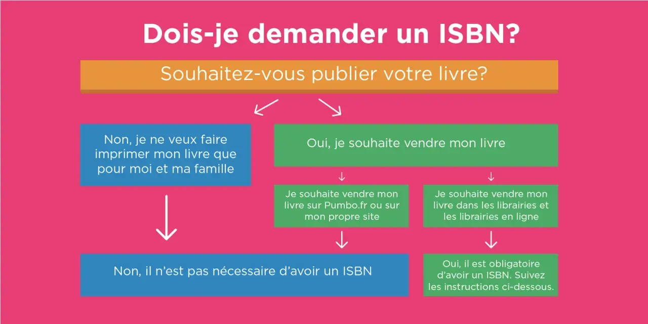 Organigramme pour savoir si un ISBN gratuit est nécessaire pour votre livre. Il guide selon votre projet de publication.