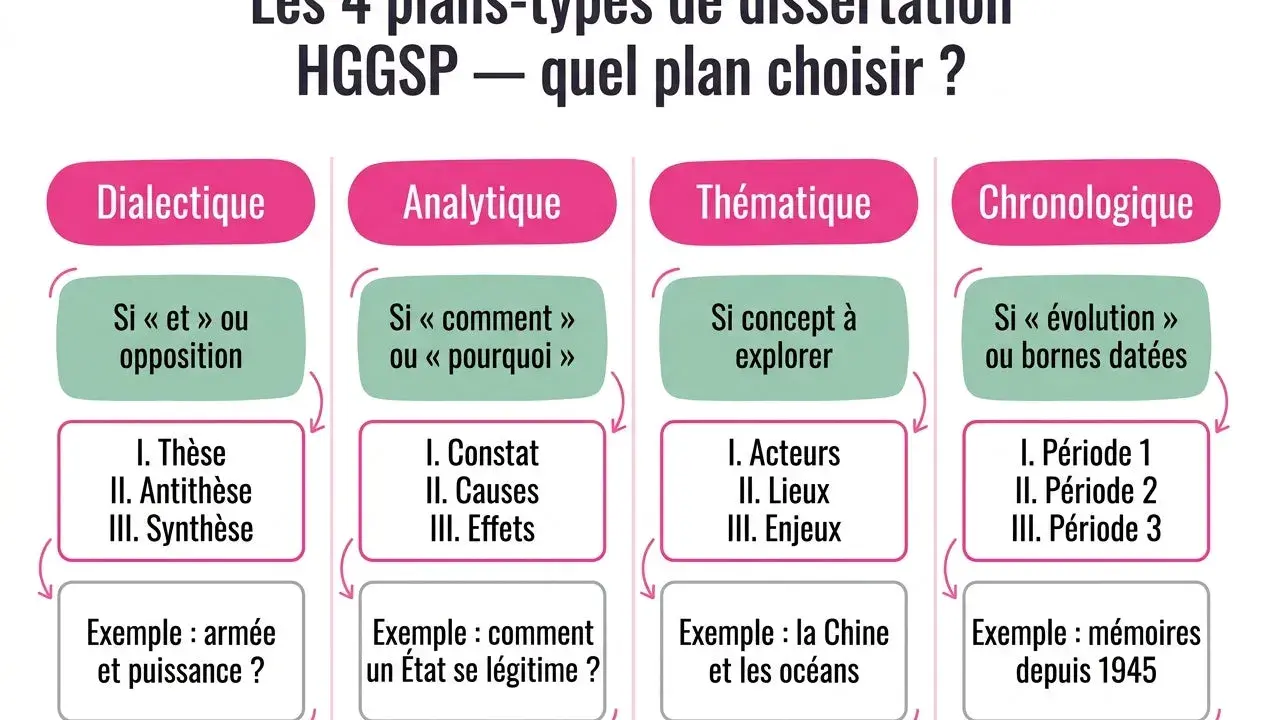 Les 4 plans de dissertation HGGSP : dialectique, analytique, thématique, chronologique. Un exemple de dissertation en histoire pour chaque plan.