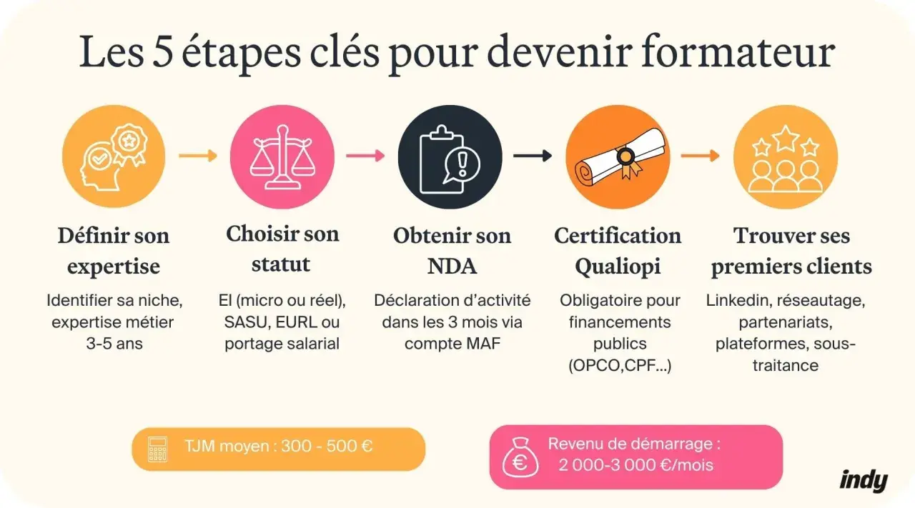 Les 5 étapes pour devenir formateur : définir son expertise, choisir son statut, obtenir son NDA, certification Qualiopi, trouver ses clients. Un exemple pour raconter son histoire personnelle.