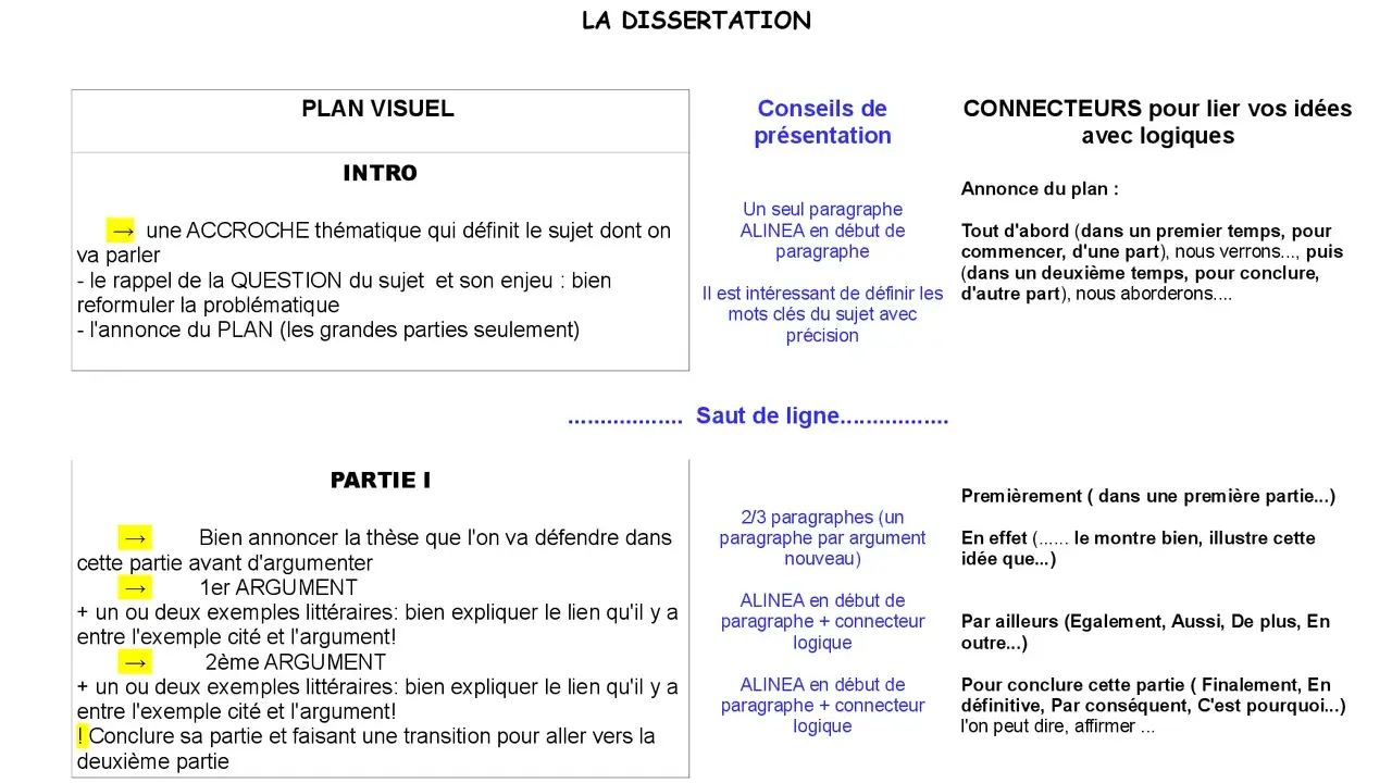 Guide pour comment faire le plan d'une dissertation : intro, parties, arguments, exemples et transitions.