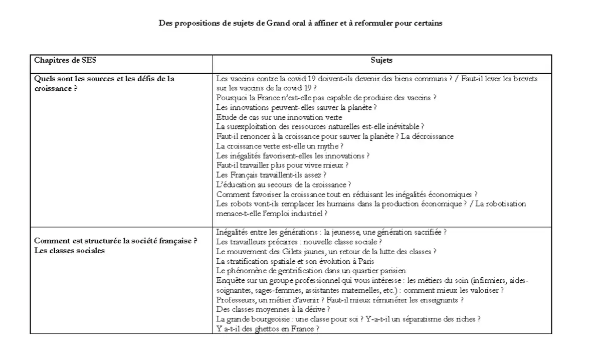 Tableau de sujets pour le Grand oral de sociologie : croissance, inégalités, classes sociales et avenir du travail.