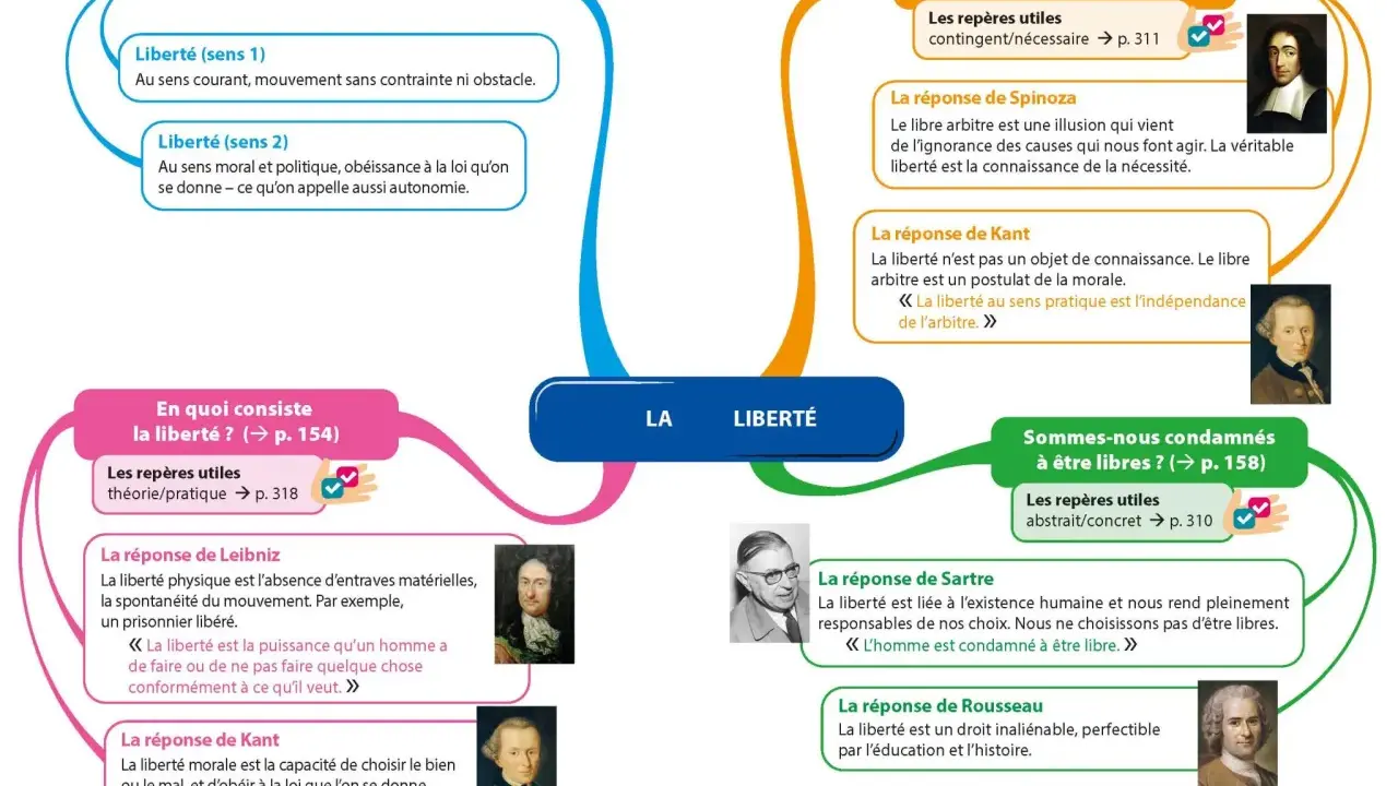 Carte mentale explorant le sujet philo liberté, ses définitions, et les réponses de philosophes comme Spinoza, Kant, Leibniz, Sartre et Rousseau.