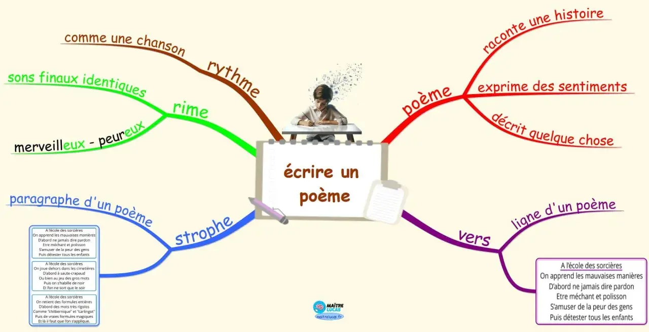 Comment écrire de la poésie : un enfant dessine, entouré d'idées comme le rythme, la rime, les vers, et des exemples de poèmes.