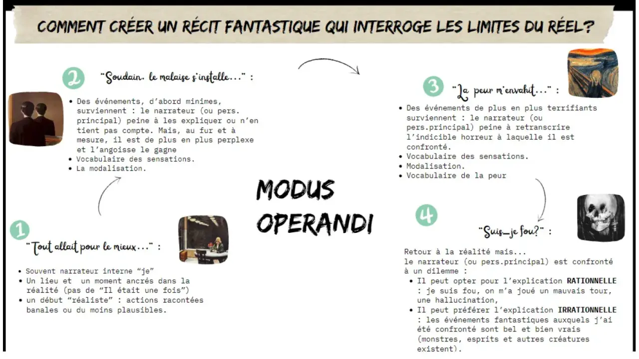 Schéma expliquant comment créer une histoire fantastique : début réaliste, malaise, peur, puis dilemme entre raison et irrationnel.