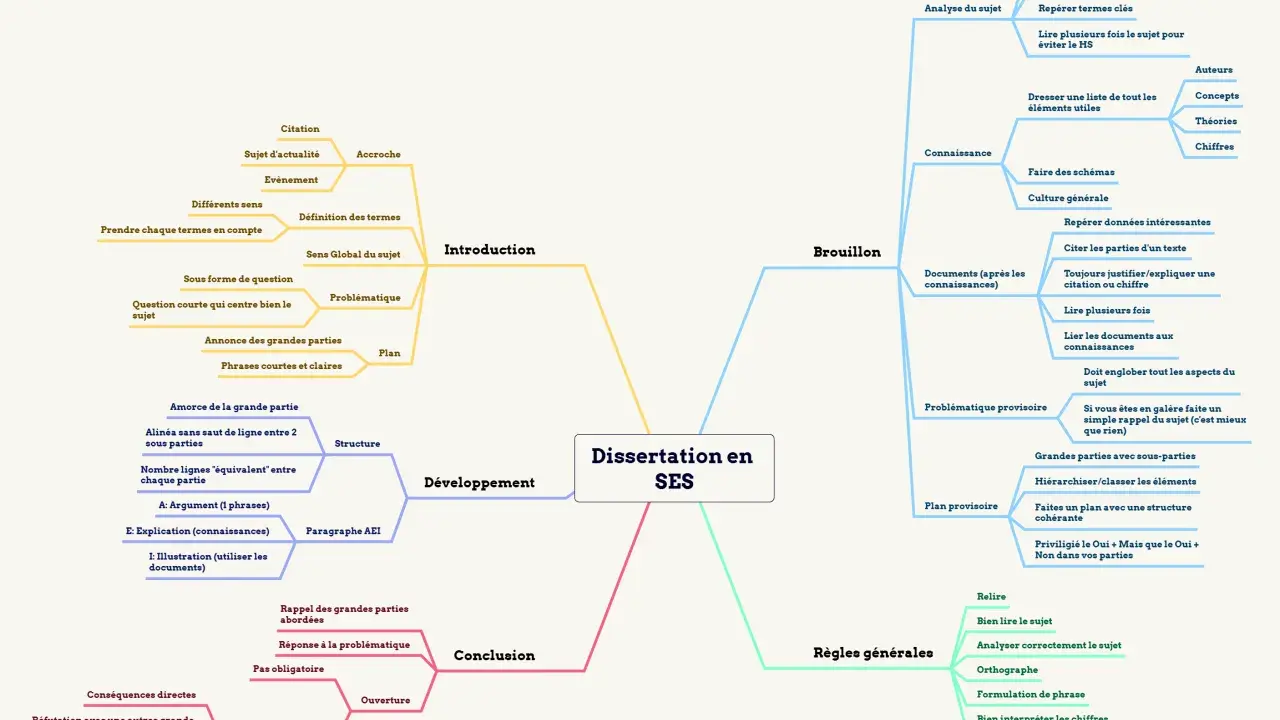 Schéma d'un plan dissertation philosophie, détaillant introduction, développement, conclusion et brouillon pour une dissertation en SES.