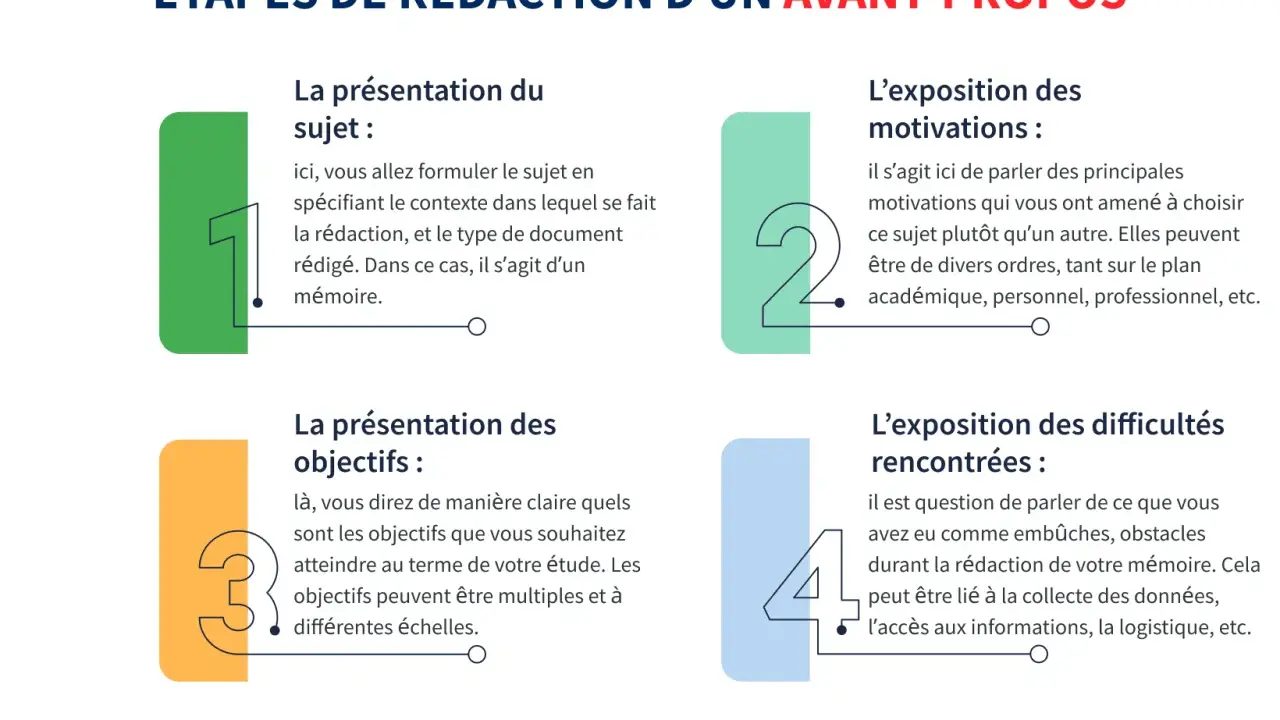 Les 4 étapes clés pour rédiger un avant-propos de mémoire : présentation du sujet, des objectifs, des motivations et des difficultés rencontrées.