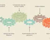 Engrenages symbolisant un processus créatif, de l'analyse littéraire à la création, avec un **oxymore visuel** dans la juxtaposition des textes et des images.