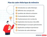 Plan du cadre théorique de mémoire : introduction, concepts clés, théories, contexte, positionnement, lacunes, méthodologie, application, conclusion. Un exemple pour votre mémoire.