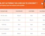 Tableau comparant les formats de livre (broché, relié, numérique) pour les auteurs auto-publiés, selon des facteurs clés comme le prix et la durabilité.
