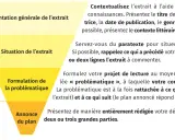 Guide pour l'analyse d'un extrait : présentation, situation, problématique et annonce du plan. Une méthode pour bien finir le livre.