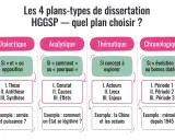 Les 4 plans de dissertation HGGSP : dialectique, analytique, thématique, chronologique. Un exemple de dissertation en histoire pour chaque plan.