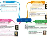 Carte mentale explorant le sujet philo liberté, ses définitions, et les réponses de philosophes comme Spinoza, Kant, Leibniz, Sartre et Rousseau.