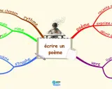 Comment écrire de la poésie : un enfant dessine, entouré d'idées comme le rythme, la rime, les vers, et des exemples de poèmes.