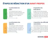 Les 4 étapes clés pour rédiger un avant-propos de mémoire : présentation du sujet, des objectifs, des motivations et des difficultés rencontrées.