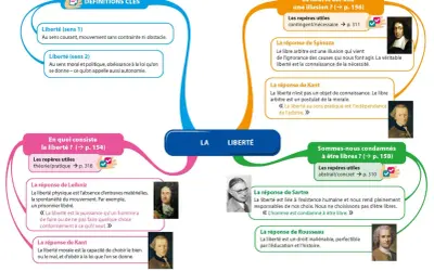 Carte mentale explorant le sujet philo liberté, ses définitions, et les réponses de philosophes comme Spinoza, Kant, Leibniz, Sartre et Rousseau.