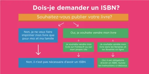 Organigramme pour savoir si un ISBN gratuit est nécessaire pour votre livre. Il guide selon votre projet de publication.