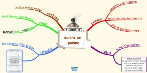 Comment écrire de la poésie : un enfant dessine, entouré d'idées comme le rythme, la rime, les vers, et des exemples de poèmes.