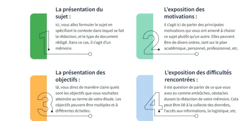 Les 4 étapes clés pour rédiger un avant-propos de mémoire : présentation du sujet, des objectifs, des motivations et des difficultés rencontrées.