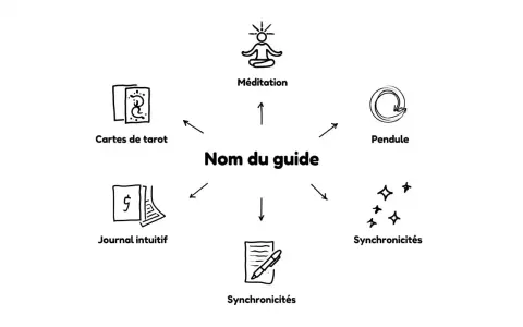 Schéma central "Nom du guide" entouré d'icônes : méditation, pendule, synchronicités, journal intuitif, cartes de tarot. Un nom qui sonne bien pour un guide spirituel.
