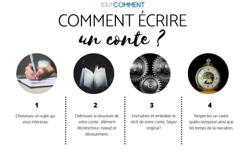 Comment écrire une histoire exemple : 1. Choisir un sujet. 2. Définir la structure. 3. Enchaîner le récit. 4. Respecter le cadre spatio-temporel.