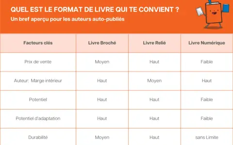 Tableau comparant les formats de livre (broché, relié, numérique) pour les auteurs auto-publiés, selon des facteurs clés comme le prix et la durabilité.