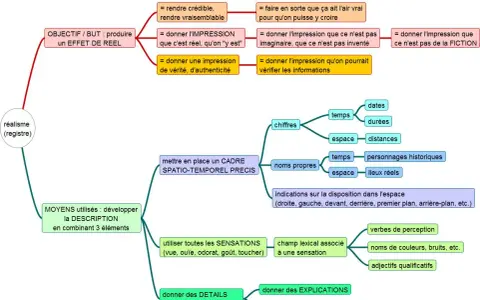 Schéma expliquant qu'est ce qu'une nouvelle réaliste : objectif, moyens (description, sensations, détails), cadre spatio-temporel, chiffres, noms propres.