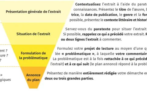 Guide pour l'analyse d'un extrait : présentation, situation, problématique et annonce du plan. Une méthode pour bien finir le livre.