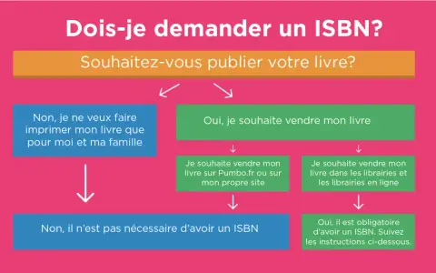 Organigramme pour savoir si un ISBN gratuit est nécessaire pour votre livre. Il guide selon votre projet de publication.