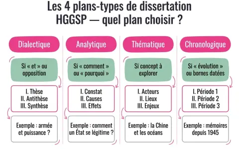 Les 4 plans de dissertation HGGSP : dialectique, analytique, thématique, chronologique. Un exemple de dissertation en histoire pour chaque plan.