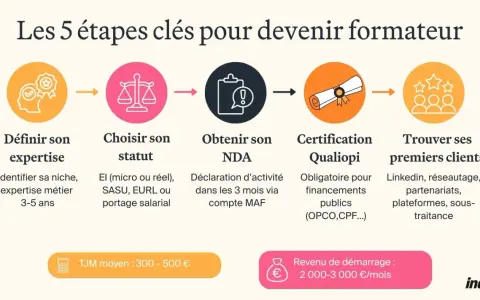 Les 5 étapes pour devenir formateur : définir son expertise, choisir son statut, obtenir son NDA, certification Qualiopi, trouver ses clients. Un exemple pour raconter son histoire personnelle.