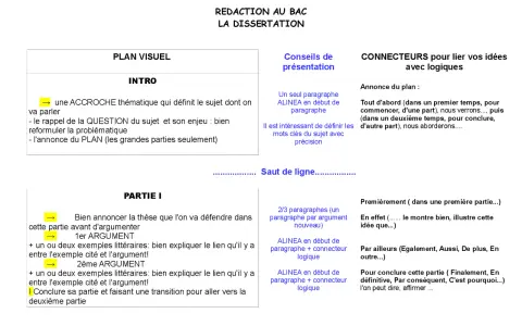 Guide pour comment faire le plan d'une dissertation : intro, parties, arguments, exemples et transitions.