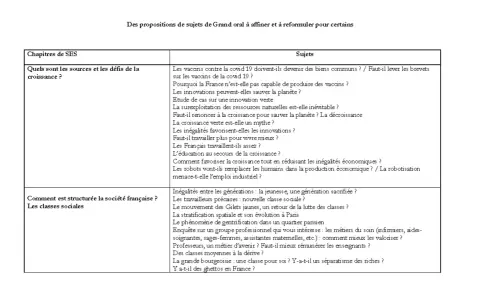 Tableau de sujets pour le Grand oral de sociologie : croissance, inégalités, classes sociales et avenir du travail.