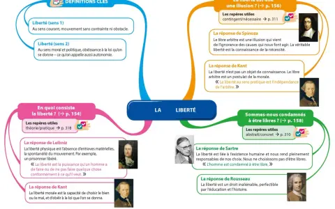 Carte mentale explorant le sujet philo liberté, ses définitions, et les réponses de philosophes comme Spinoza, Kant, Leibniz, Sartre et Rousseau.