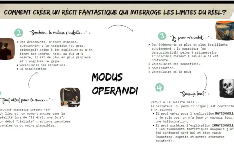 Schéma expliquant comment créer une histoire fantastique : début réaliste, malaise, peur, puis dilemme entre raison et irrationnel.
