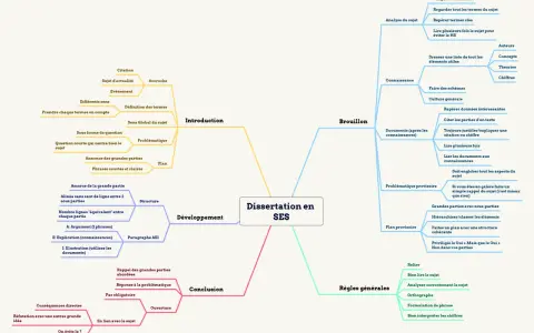 Schéma d'un plan dissertation philosophie, détaillant introduction, développement, conclusion et brouillon pour une dissertation en SES.