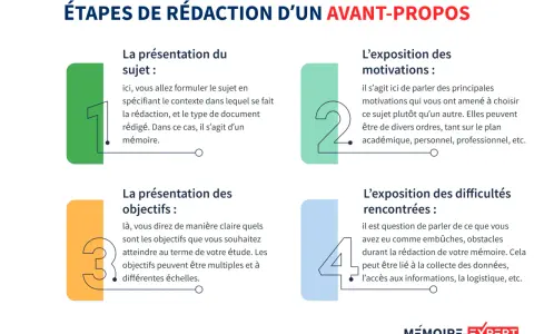 Les 4 étapes clés pour rédiger un avant-propos de mémoire : présentation du sujet, des objectifs, des motivations et des difficultés rencontrées.