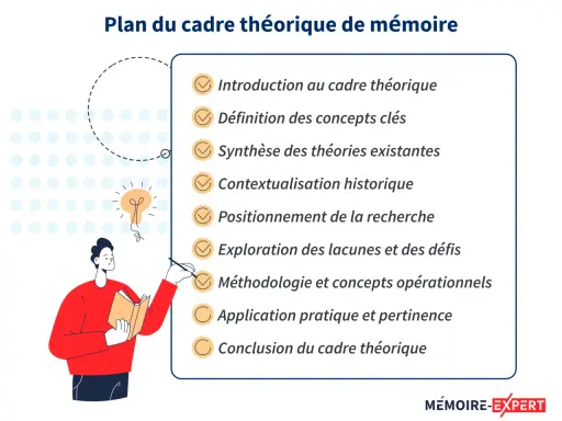 Plan du cadre théorique de mémoire : introduction, concepts clés, théories, contexte, positionnement, lacunes, méthodologie, application, conclusion. Un exemple pour votre mémoire.