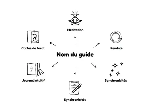 Schéma central "Nom du guide" entouré d'icônes : méditation, pendule, synchronicités, journal intuitif, cartes de tarot. Un nom qui sonne bien pour un guide spirituel.