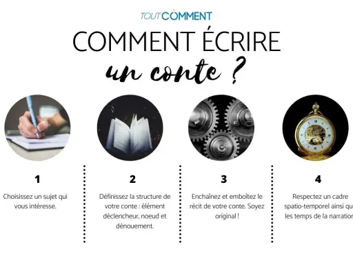 Comment écrire une histoire exemple : 1. Choisir un sujet. 2. Définir la structure. 3. Enchaîner le récit. 4. Respecter le cadre spatio-temporel.