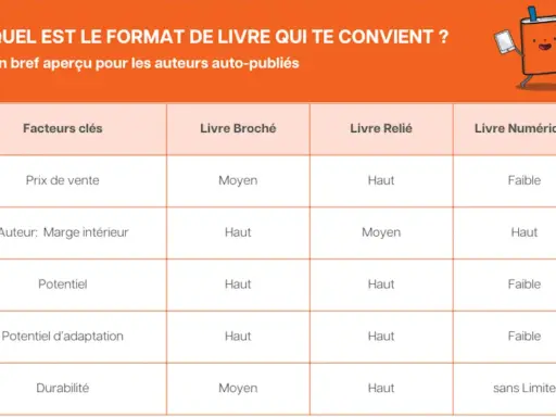 Tableau comparant les formats de livre (broché, relié, numérique) pour les auteurs auto-publiés, selon des facteurs clés comme le prix et la durabilité.