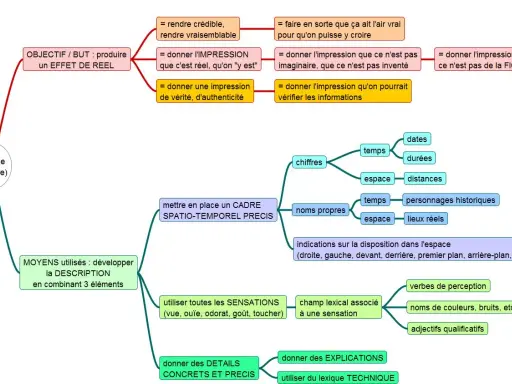 Schéma expliquant qu'est ce qu'une nouvelle réaliste : objectif, moyens (description, sensations, détails), cadre spatio-temporel, chiffres, noms propres.