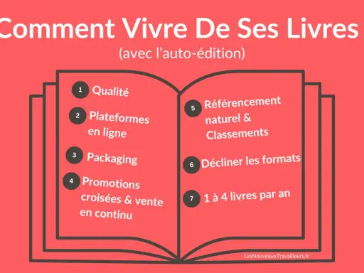 Comment vivre de ses livres grâce à l'auto-édition : qualité, plateformes, packaging, promotions, référencement, formats et rythme de publication.