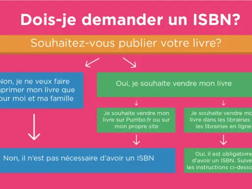 Organigramme pour savoir si un ISBN gratuit est nécessaire pour votre livre. Il guide selon votre projet de publication.