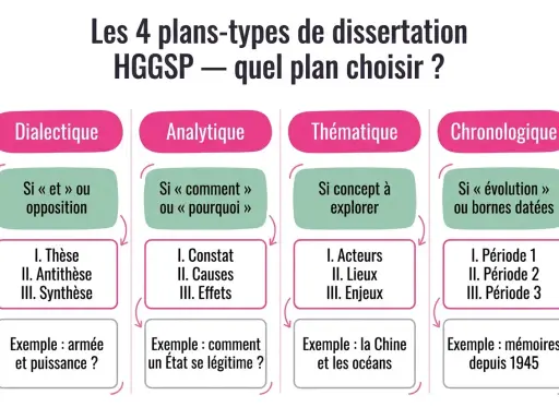 Les 4 plans de dissertation HGGSP : dialectique, analytique, thématique, chronologique. Un exemple de dissertation en histoire pour chaque plan.