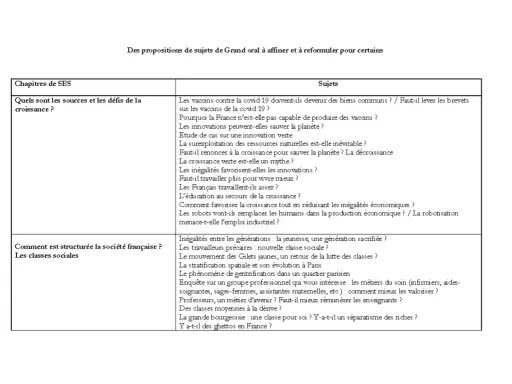 Tableau de sujets pour le Grand oral de sociologie : croissance, inégalités, classes sociales et avenir du travail.
